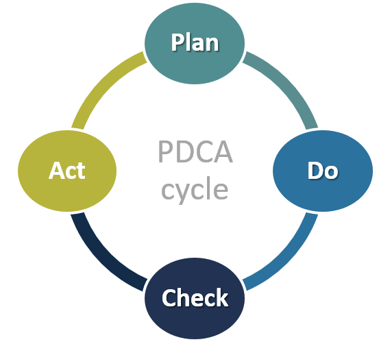 PDCA